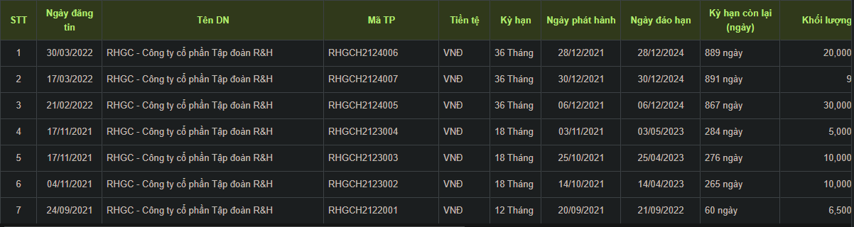 R&H Group huy động 7 lô trái phiếu chỉ trong vòng 7 tháng. (Nguồn: HNX)
