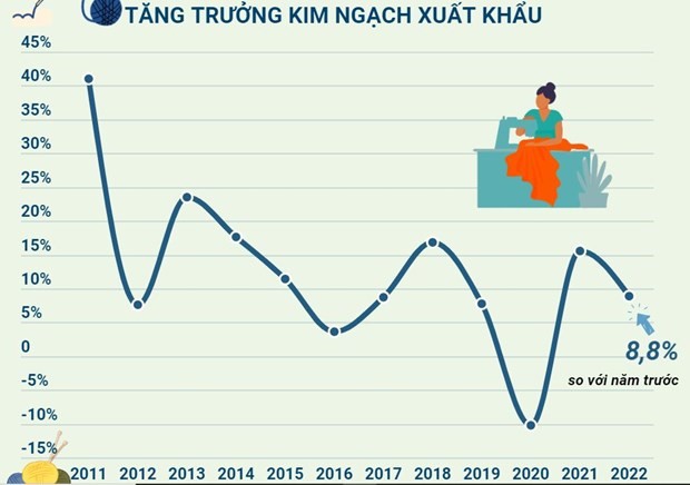    Tăng trưởng xuất khẩu dệt may Việt Nam giai đoạn 2011-2022