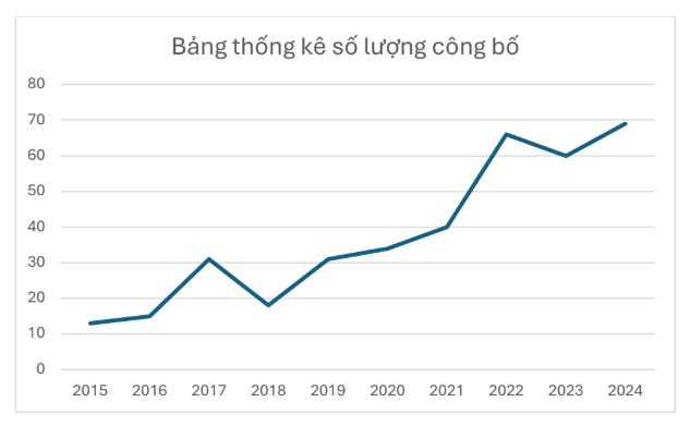 Hình 1: Đồ thị thống kê số lượng công bố nghiên cứu về sáng tạo xã hội theo năm