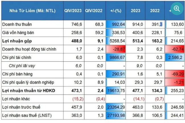 (Nguồn: BCTC quý IV/2023 của Nhà Từ Liêm)
