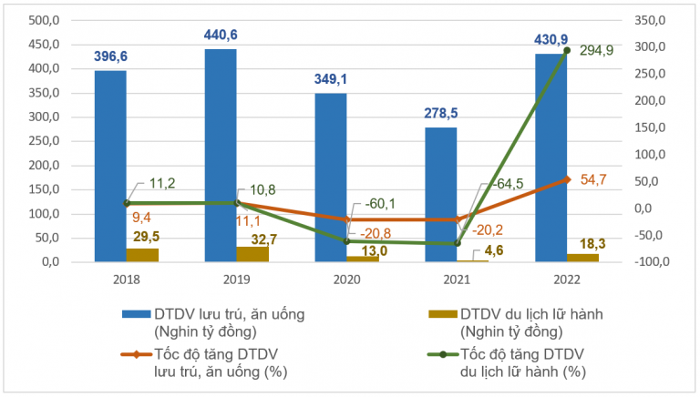 Doanh thu dịch vụ lưu trú, ăn uống và du lịch lữ hành 9 tháng các năm 2018-2022. Nguồn: TCTK