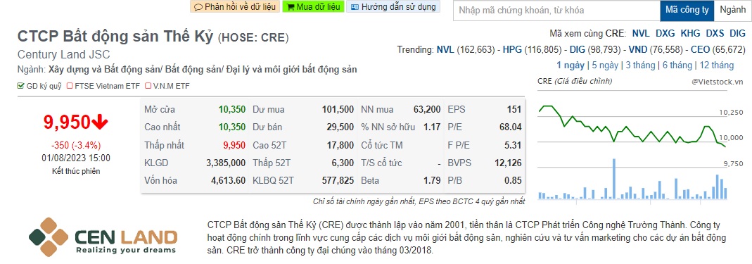 Kết thúc phiên giao dịch ngày đầu tháng 8/2023, cổ phiếu C giảm còn 9.950 đồng/cP.