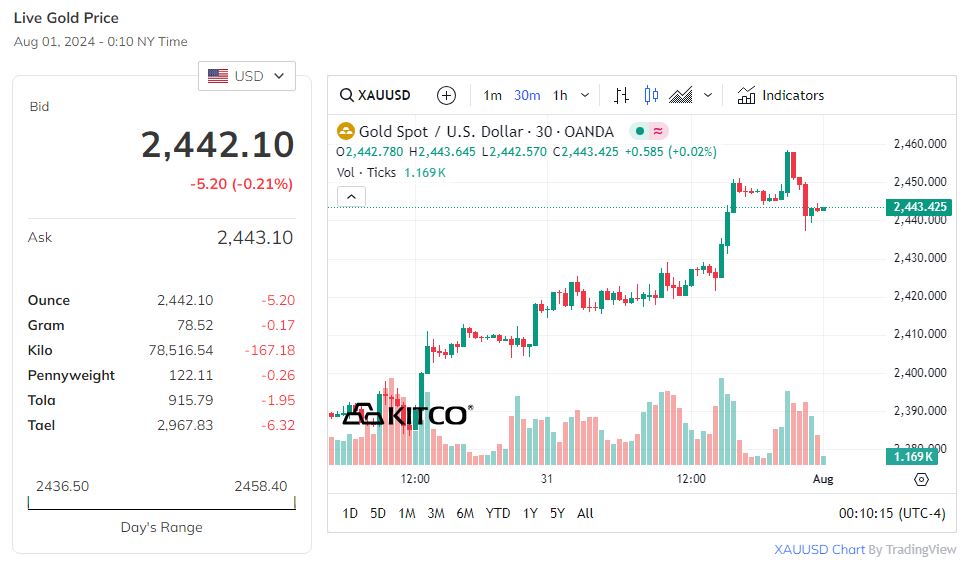 Trên thị trường thế giới, giá vàng tiếp đà tăng.