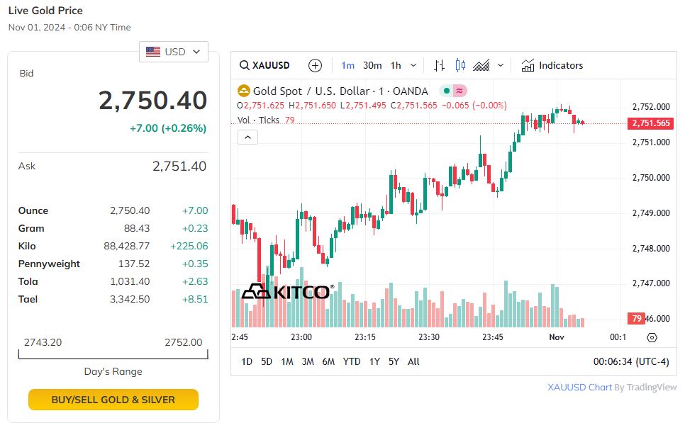 Trên thị trường thế giới, giá vàng quay đầu giảm.