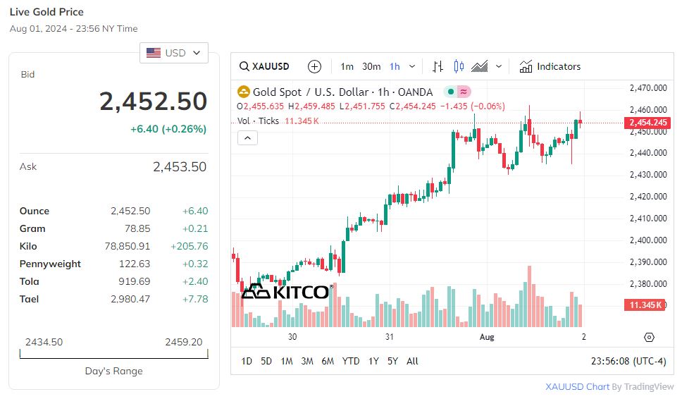 Trên thị trường thế giới, giá vàng tiếp đà tăng.