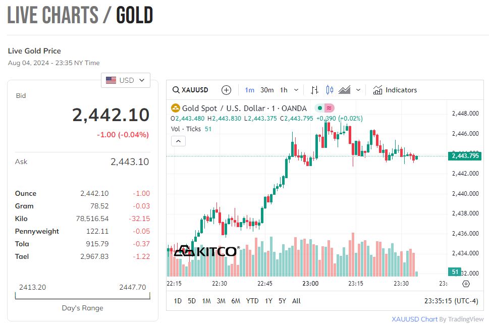 Trên thị trường thế giới, giá vàng giảm phiên đầu tuần.