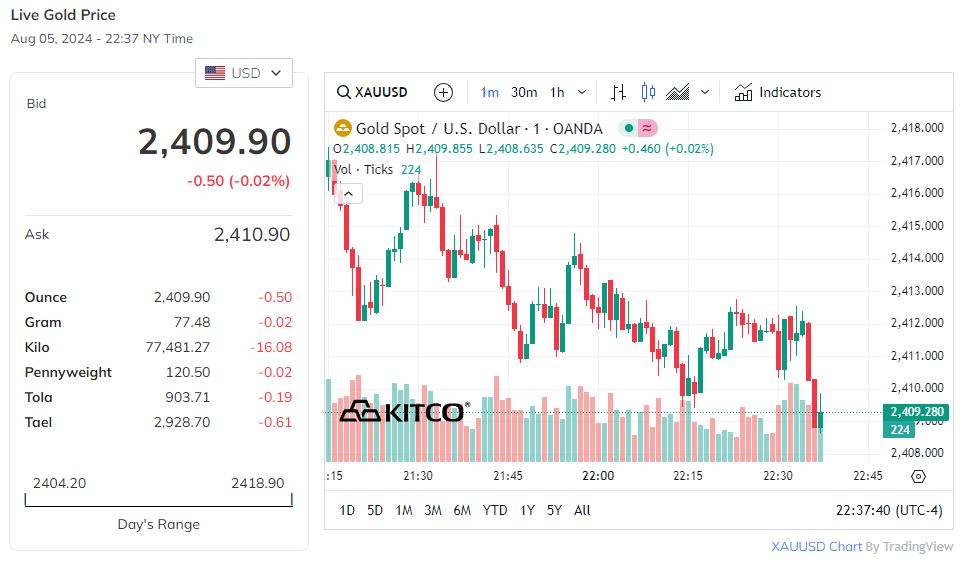 Trên thị trường thế giới, giá vàng tiếp tục giảm.
