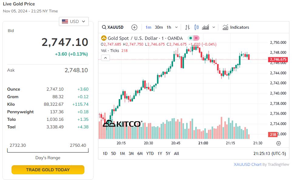 Trên thị trường thế giới, giá vàng quay đầu giảm.