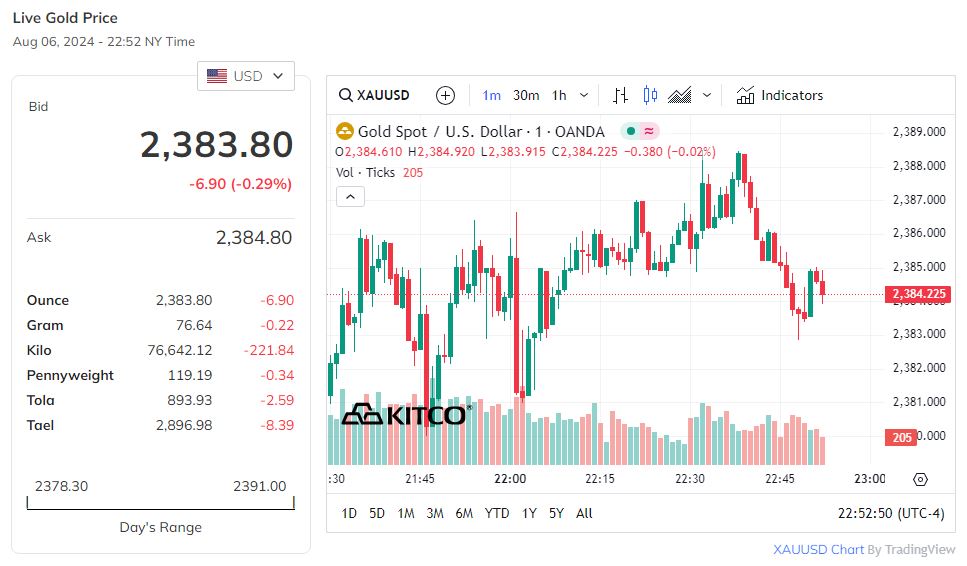 Trên thị trường thế giới, giá vàng tiếp tục giảm.