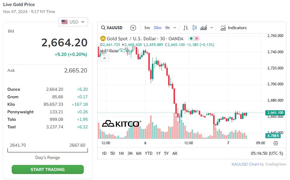 Trên thị trường thế giới, giá vàng lao dốc.