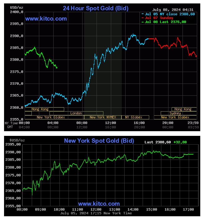 Trên thị trường thế giới, giá vàng giảm mạnh