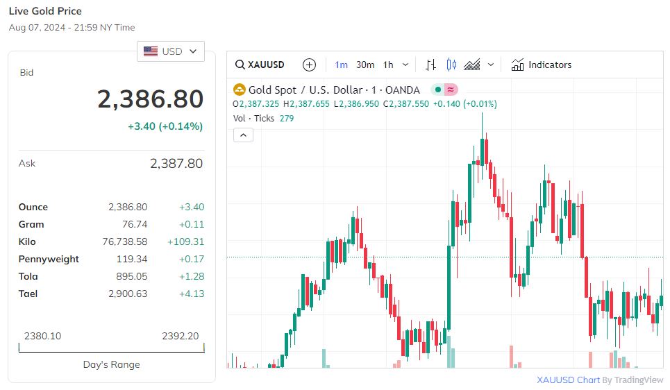Trên thị trường thế giới, giá vàng tăng trở lại.