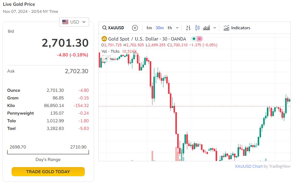 Trên thị trường thế giới, giá vàng quay đầu tăng mạnh.