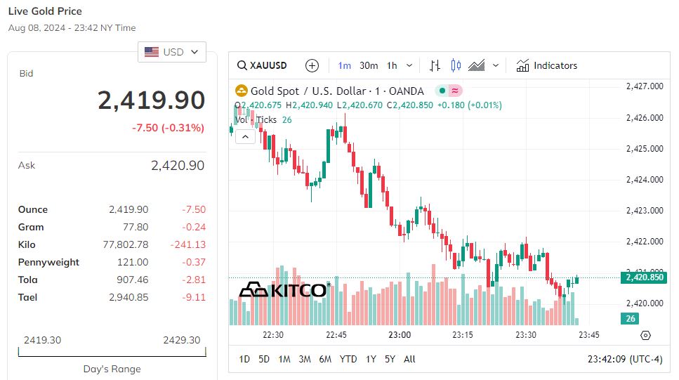 Trên thị trường thế giới, giá vàng bất ngờ tăng mạnh.