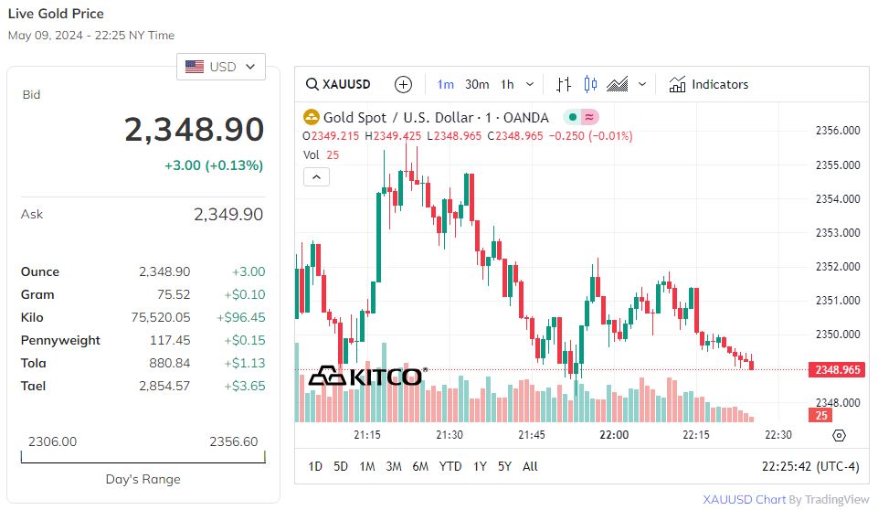 Trên thị trường thế giới, giá vàng tăng mạnh.