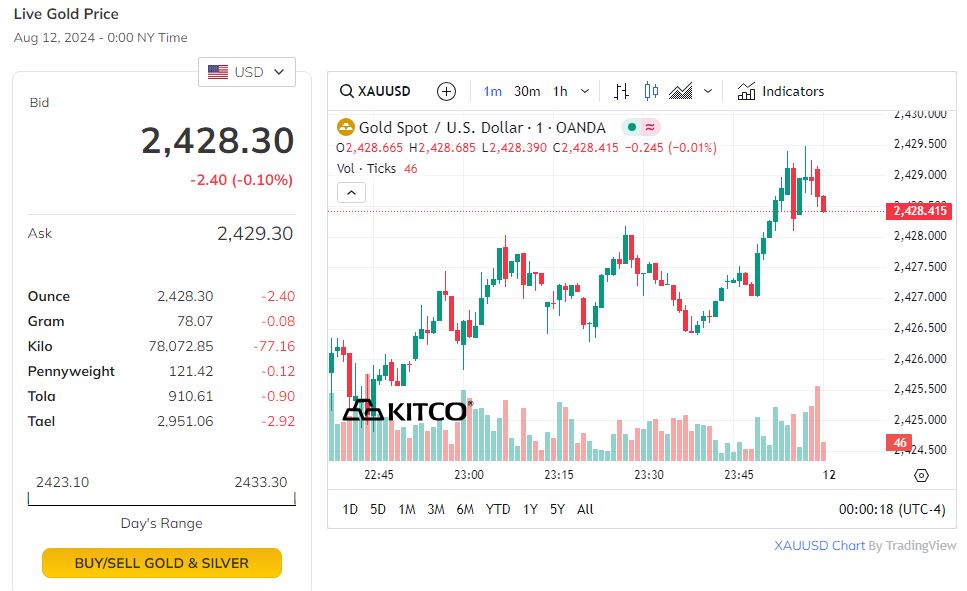 Trên thị trường thế giới, giá vàng biến động nhẹ.