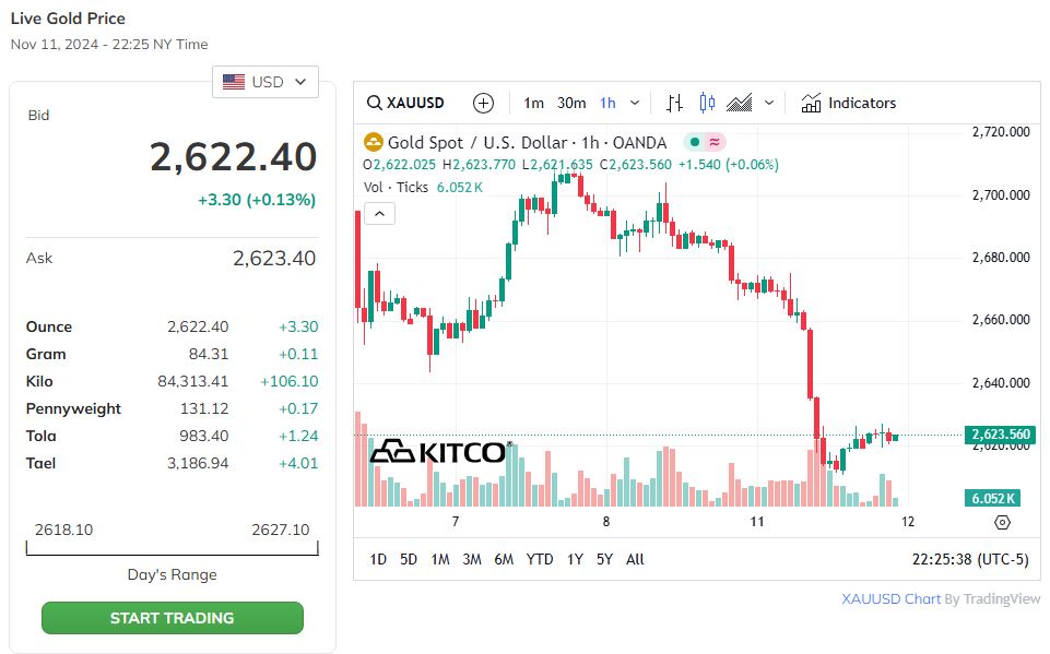 Trên thị trường thế giới, giá vàng giảm mạnh