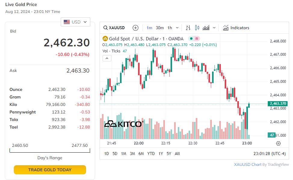 Trên thị trường thế giới, giá vàng tăng phi mã.