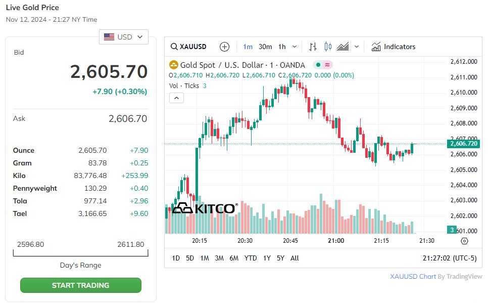 Trên thị trường thế giới, giá vàng giảm mạnh