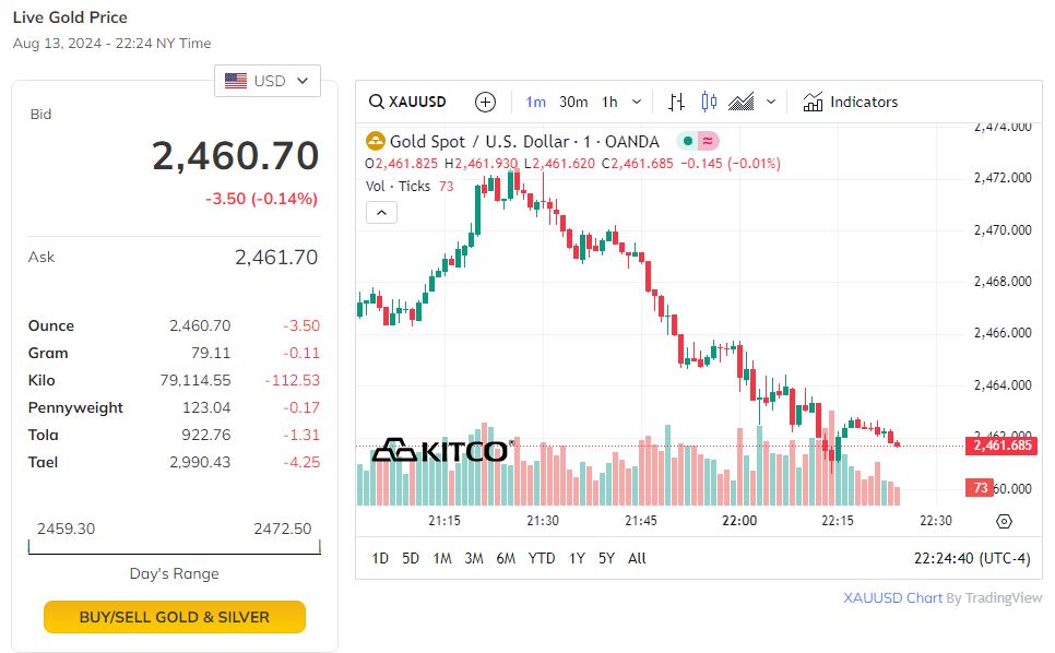 Trên thị trường thế giới, giá vàng quay đầu giảm.