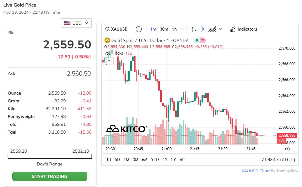 Trên thị trường thế giới, giá vàng tiếp tục giảm sâu.