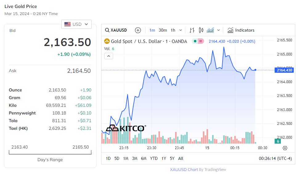 Giá vàng thế giới giảm nhưng vẫn duy trì ở mức cao trước tâm lý bán tháo của nhà đầu tư.