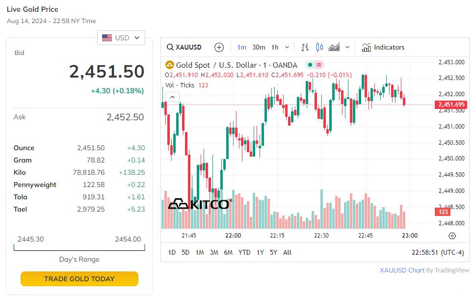 Trên thị trường thế giới, giá vàng quay đầu tăng.