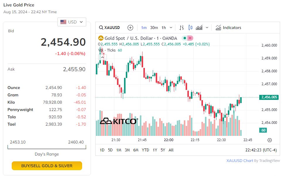 Trên thị trường thế giới, giá vàng tăng.