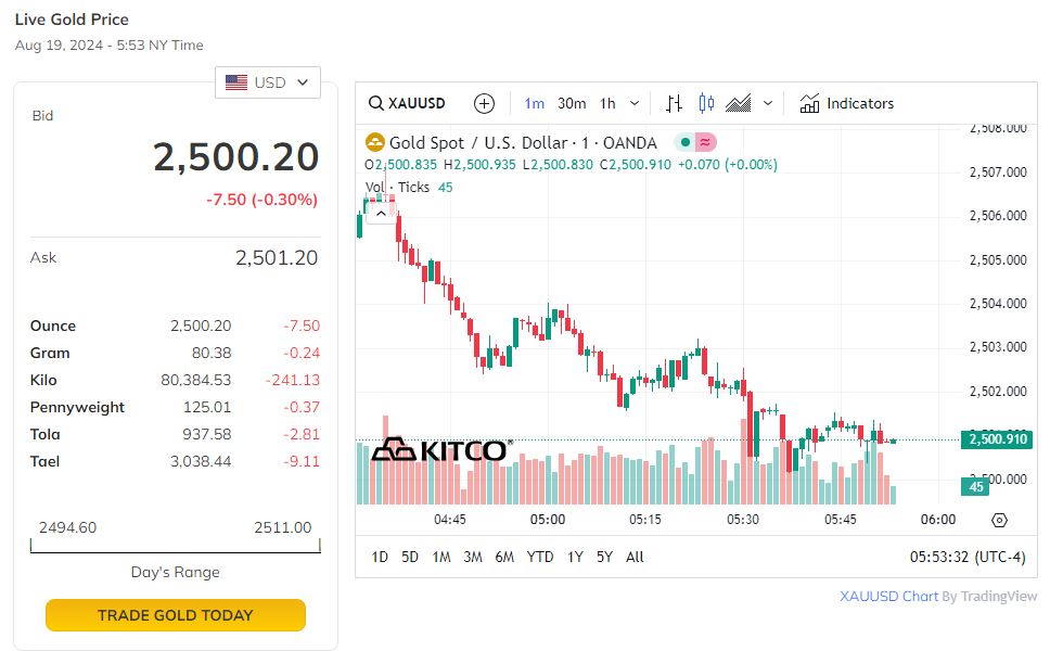 Trên thị trường thế giới, giá vàng giảm nhẹ.