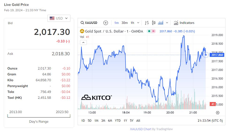 Giá vàng thế giới được hỗ trợ bởi đồng USD giảm và căng thẳng leo thang tại Trung Đông.