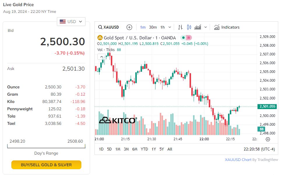 Trên thị trường thế giới, giá vàng giảm nhẹ.