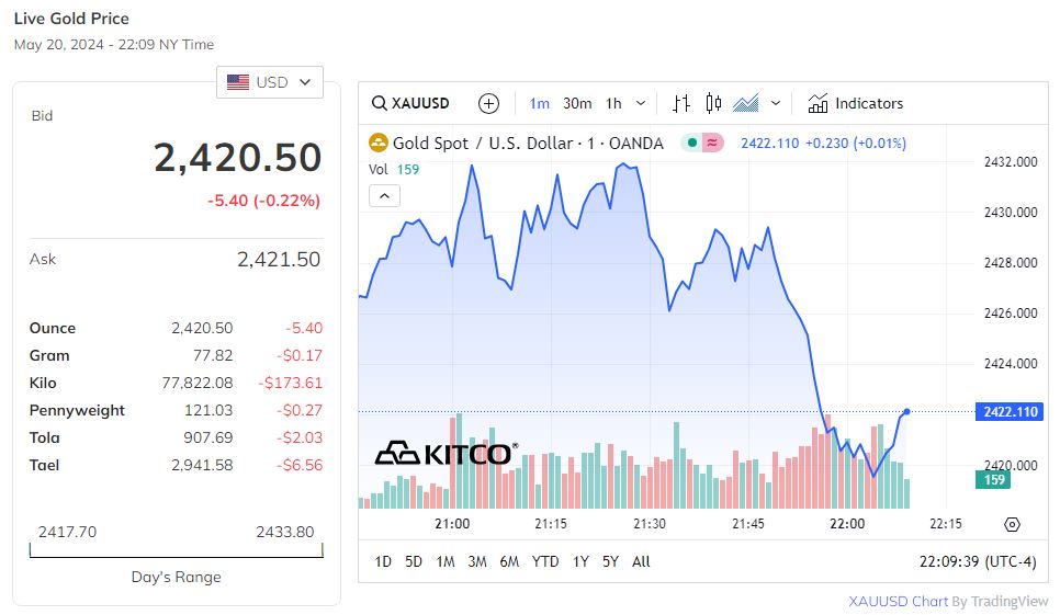 Trên thị trường thế giới, giá vàng hôm nay tăng.