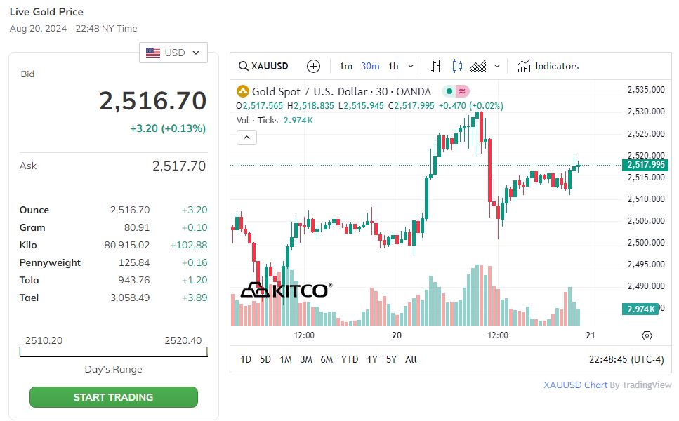 Trên thị trường thế giới, giá vàng tăng mạnh.