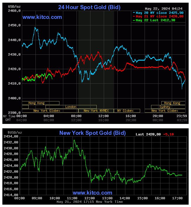 Trên thị trường thế giới, giá vàng hôm nay quay đầu giảm.