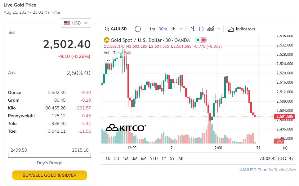 Trên thị trường thế giới, giá vàng giảm nhẹ.