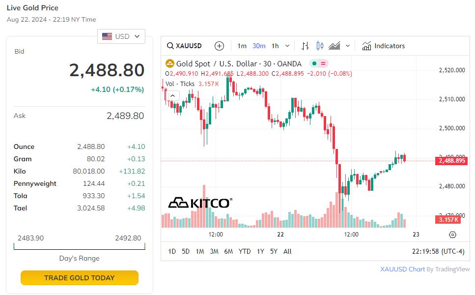 Trên thị trường thế giới, giá vàng giảm xuống dưới mức 2500 USD/ounce.