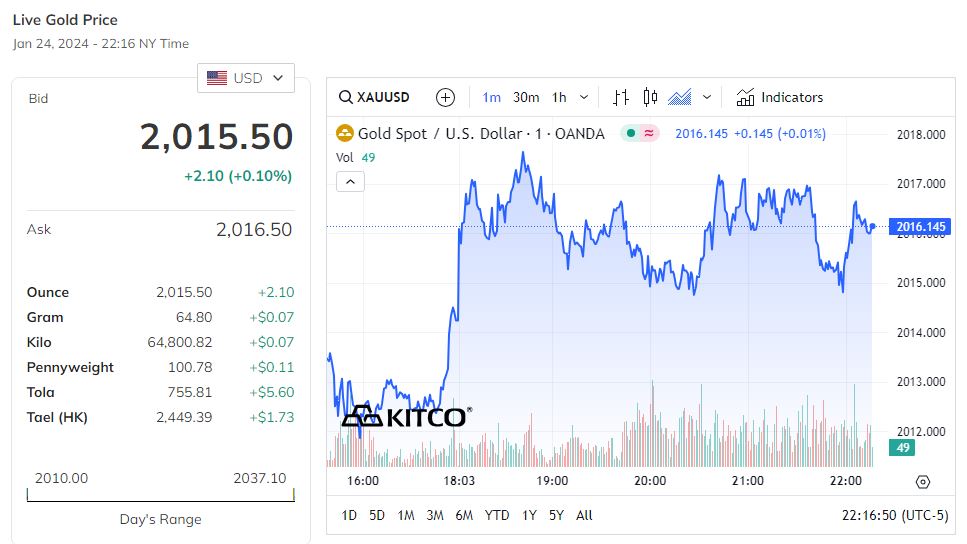 Giá vàng thế giới giảm mạnh bất chấp việc đồng USD giảm giá.