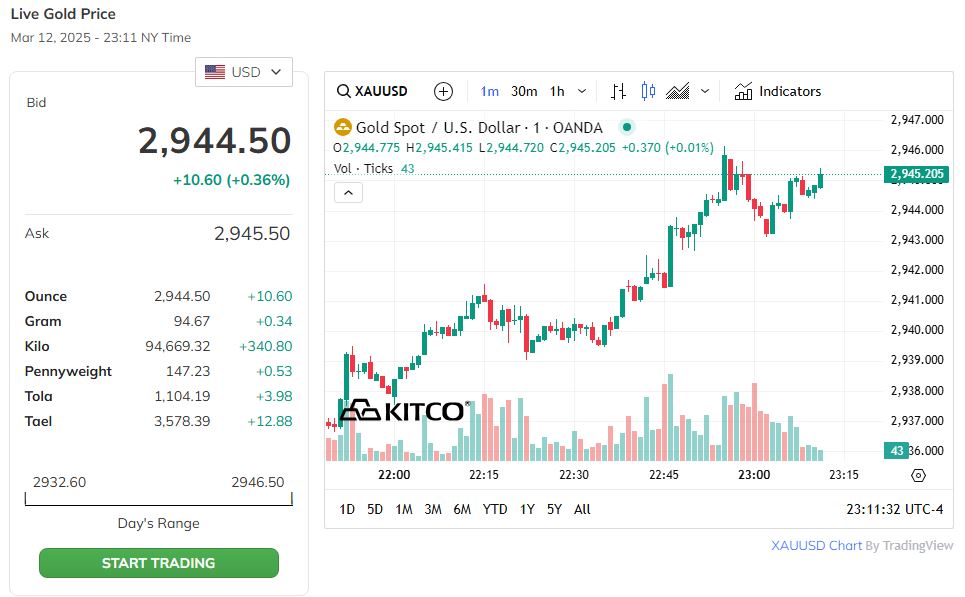 Trên thị trường thế giới, giá vàng tiếp đà tăng mạnh.
