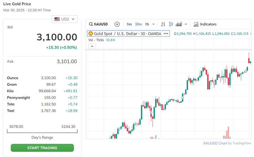 Trên thị trường thế giới, giá vàng tăng dữ dội.