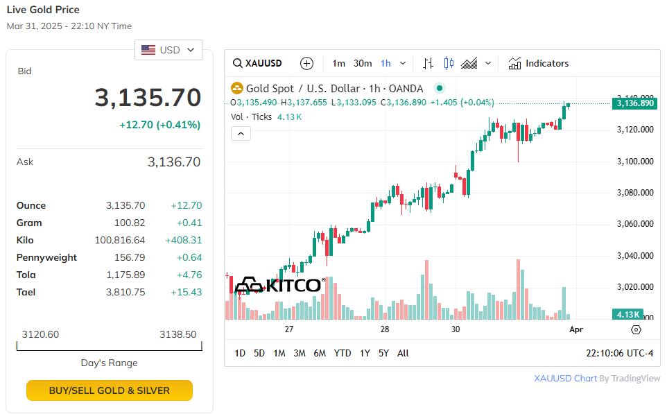 Trên thị trường thế giới, giá vàng tăng dữ dội.