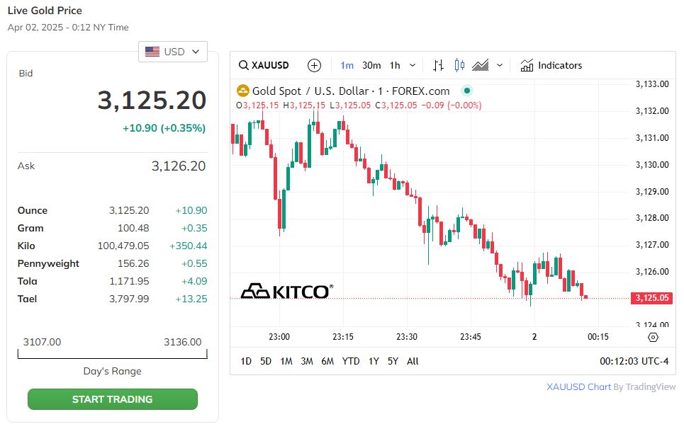 Trên thị trường thế giới, giá vàng giảm nhẹ.