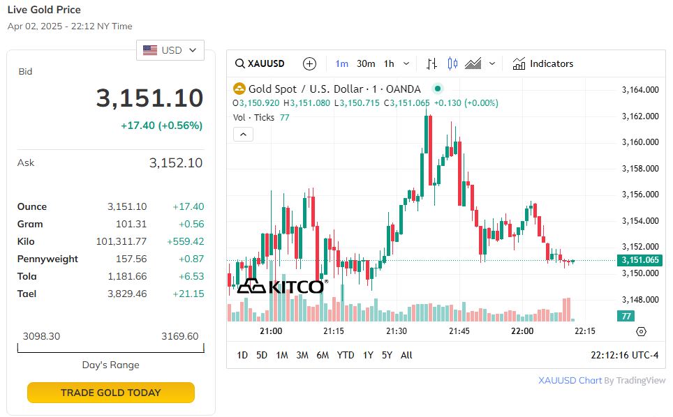 Trên thị trường thế giới, giá vàng tăng mạnh.