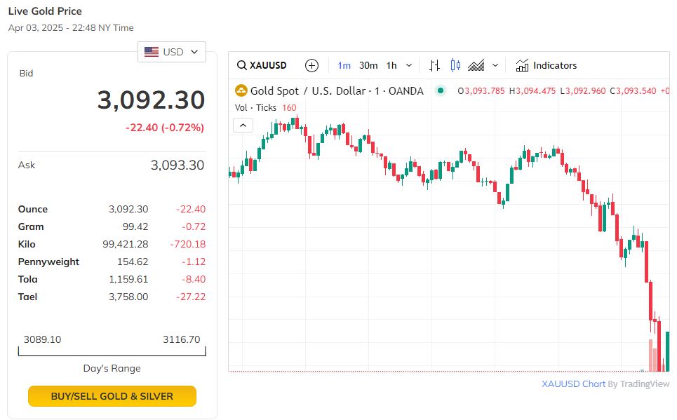 Trên thị trường thế giới, giá vàng giảm.