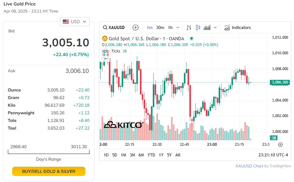 Trên thị trường thế giới, giá vàng dao động quanh mốc 3000 USD/ounce.
