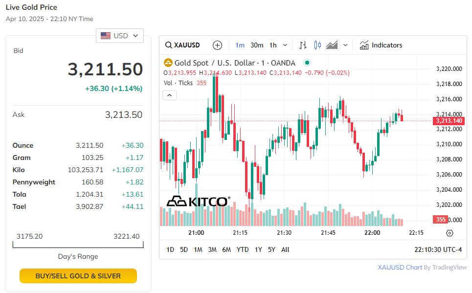 Trên thị trường thế giới, giá vàng tiếp tục tăng mạnh.