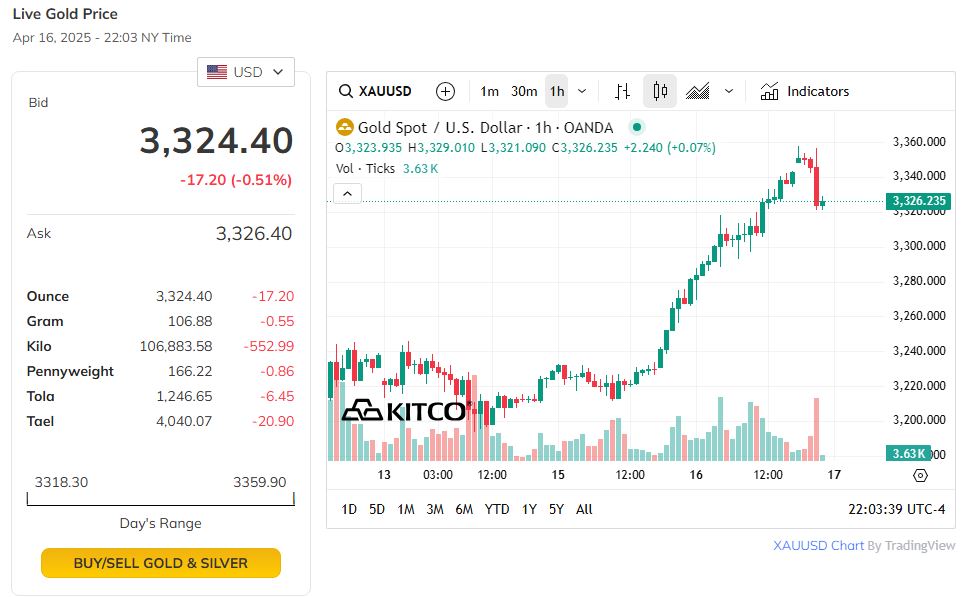 Trên thị trường thế giới, giá vàng tiếp đà tăng mạnh.