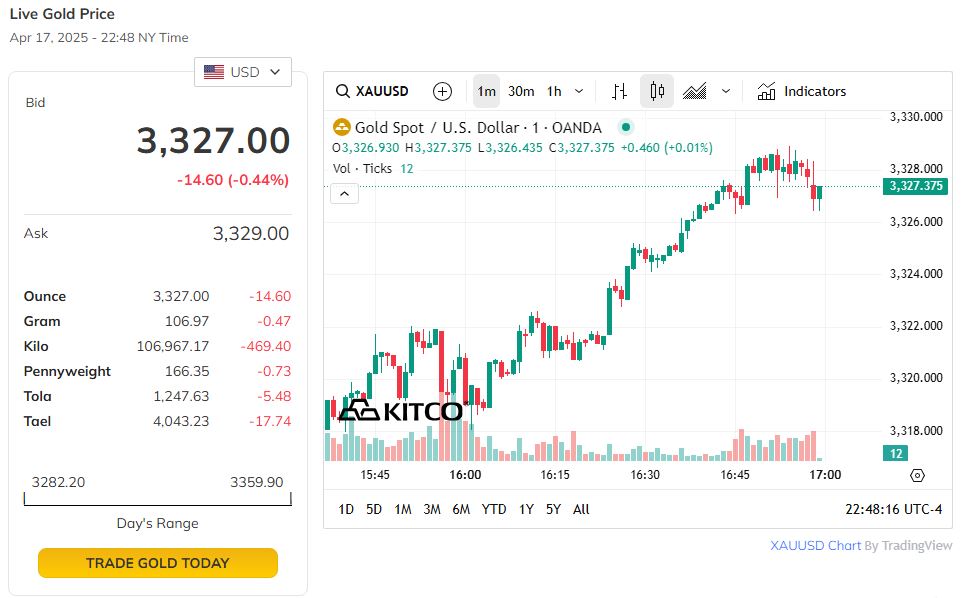 Trên thị trường thế giới, giá vàng quay đầu giảm nhẹ.