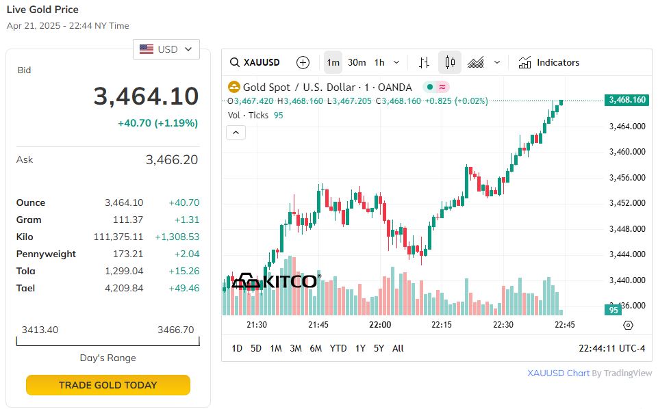 Trên thị trường thế giới, giá vàng tăng mạnh.