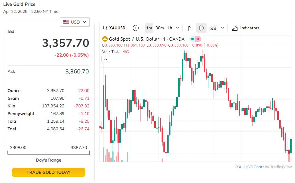 Trên thị trường thế giới, giá vàng giảm mạnh.