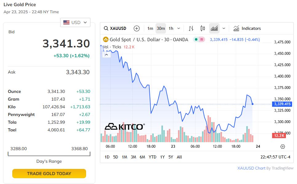 Trên thị trường thế giới, giá vàng giảm mạnh.